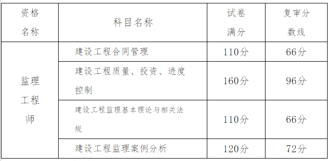 2019年重庆监理工程师复审分数线