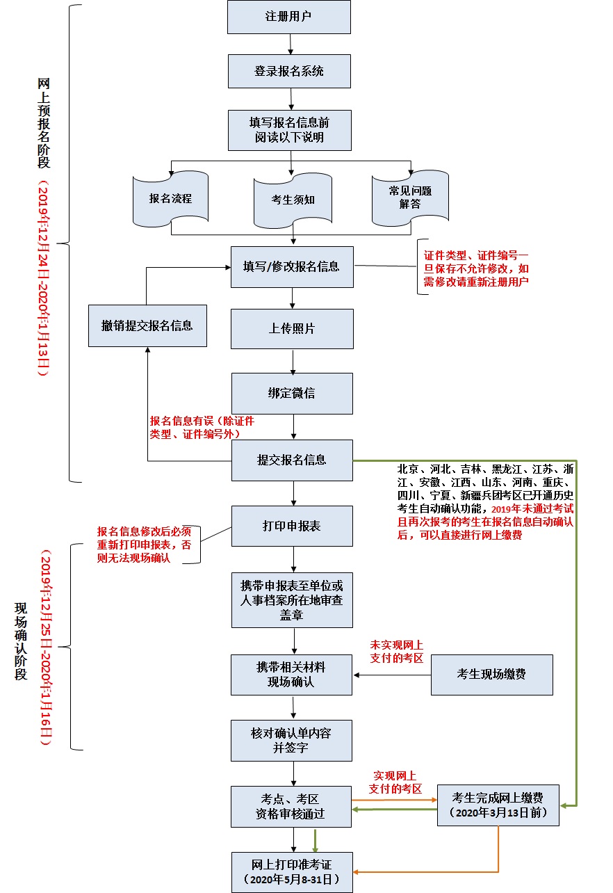 中国卫生人才网2020年主管护师考试报名流程图