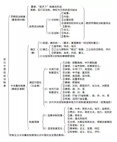 2020高考历史复习:古代中国的政治制度