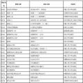 辽宁2020下半年自学考试理论课考试课程教材信息表